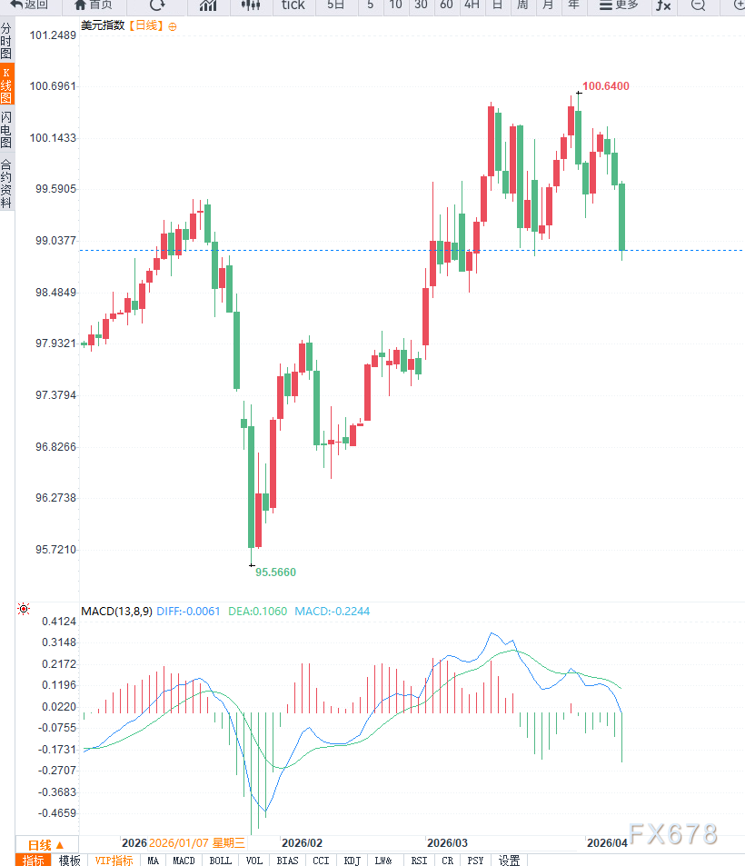 避险情绪回落,美元指数跌至99关口附近等待美联储纪要指引 第3张 避险情绪回落,美元指数跌至99关口附近等待美联储纪要指引 第3张