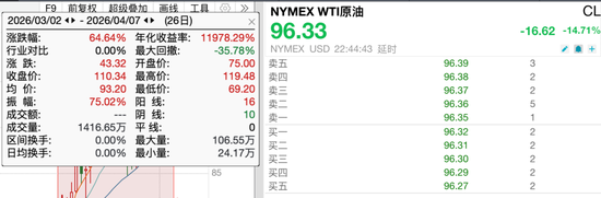 美伊冲突致全球股市震荡,国际油价飙升60%,标普预警:长期原油供给冲击或引发全球衰退 第1张 美伊冲突致全球股市震荡,国际油价飙升60%,标普预警:长期原油供给冲击或引发全球衰退 第1张