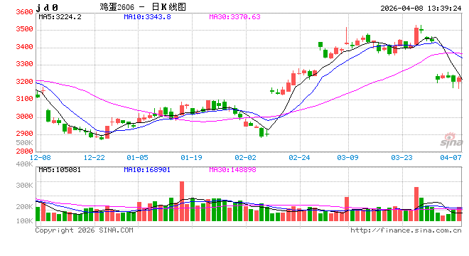 节日需求带动，4月鸡蛋发货量或继续提升  第2张
