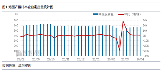 节日需求带动，4月鸡蛋发货量或继续提升  第3张
