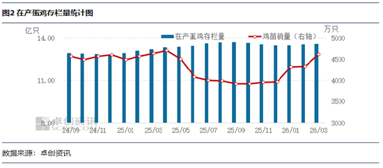 节日需求带动，4月鸡蛋发货量或继续提升  第4张