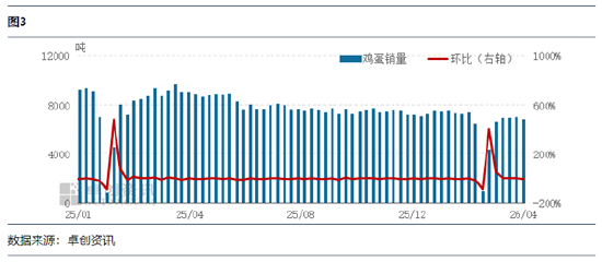 节日需求带动，4月鸡蛋发货量或继续提升  第5张