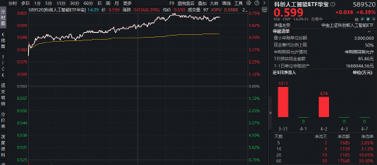 DeepSeek V4全面“换芯”!华宝基金科创人工智能ETF(589520)飙涨6.75%,近5日吸金1685万元 第1张 DeepSeek V4全面“换芯”!华宝基金科创人工智能ETF(589520)飙涨6.75%,近5日吸金1685万元 第1张