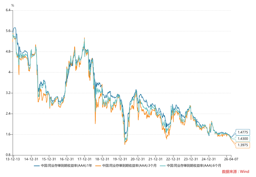 资金“淤积”规模或超万亿,推动存单利率触及历史极低值,钱从何来? 第1张 资金“淤积”规模或超万亿,推动存单利率触及历史极低值,钱从何来? 第1张