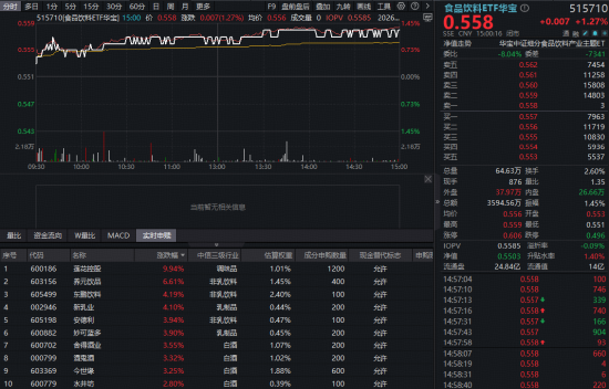 白酒触底信号来了?酒企坦言销量接近底部,华宝基金食品饮料ETF(515710)涨超1%!机构:坚定看好白酒龙头 第1张 白酒触底信号来了?酒企坦言销量接近底部,华宝基金食品饮料ETF(515710)涨超1%!机构:坚定看好白酒龙头 第1张