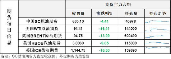 原油因停火消息瞬间失温暴跌至90美元附近,但别急,夜盘局面发展显示停火不是那么容易 第3张 原油因停火消息瞬间失温暴跌至90美元附近,但别急,夜盘局面发展显示停火不是那么容易 第3张