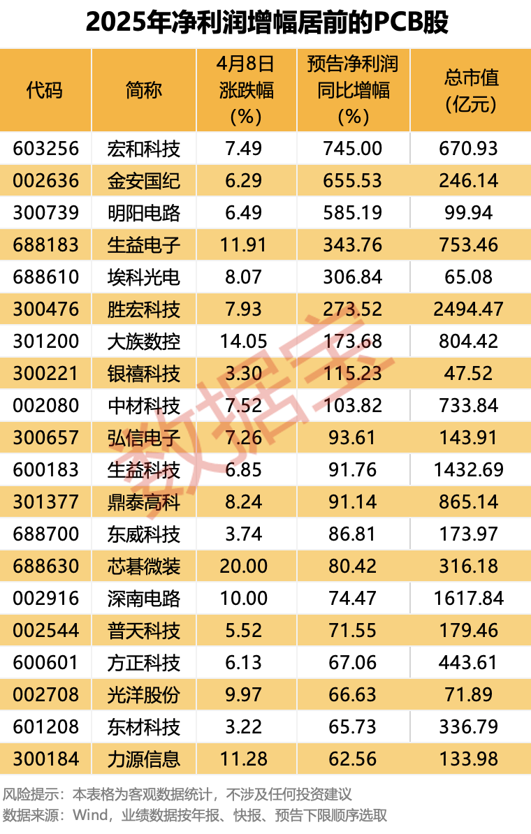 涨价+扩产+业绩暴增,PCB产业链迎“超级周期” 第1张 涨价+扩产+业绩暴增,PCB产业链迎“超级周期” 第1张