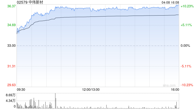 中伟新材发盈喜 预期第一季度归母净利润约5.3亿至5.9亿元同比增加72.32%至91.82% 第1张 中伟新材发盈喜 预期第一季度归母净利润约5.3亿至5.9亿元同比增加72.32%至91.82% 第1张
