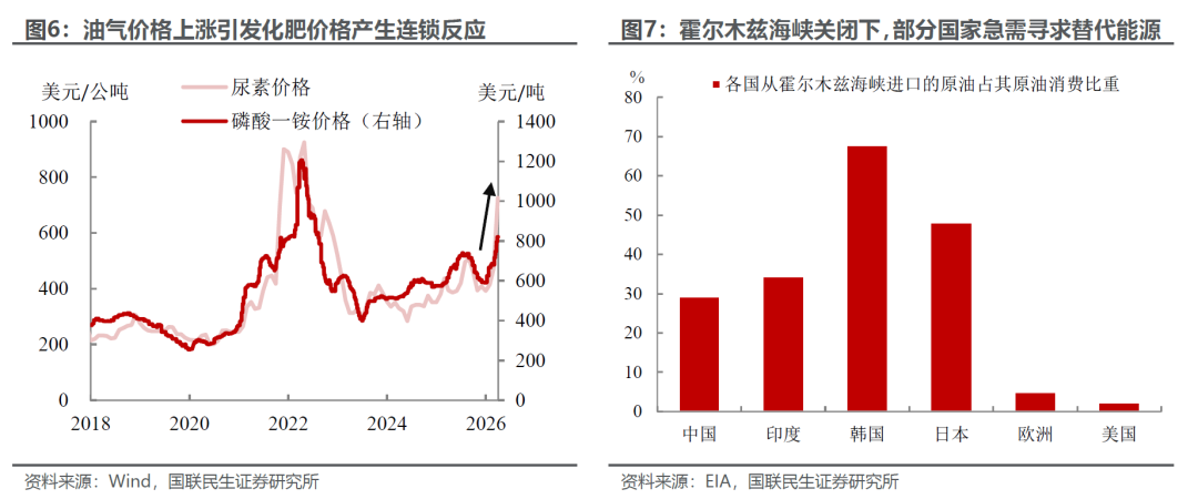 国联民生:中东局势下资产配置的三层叙事 第6张 国联民生:中东局势下资产配置的三层叙事 第6张