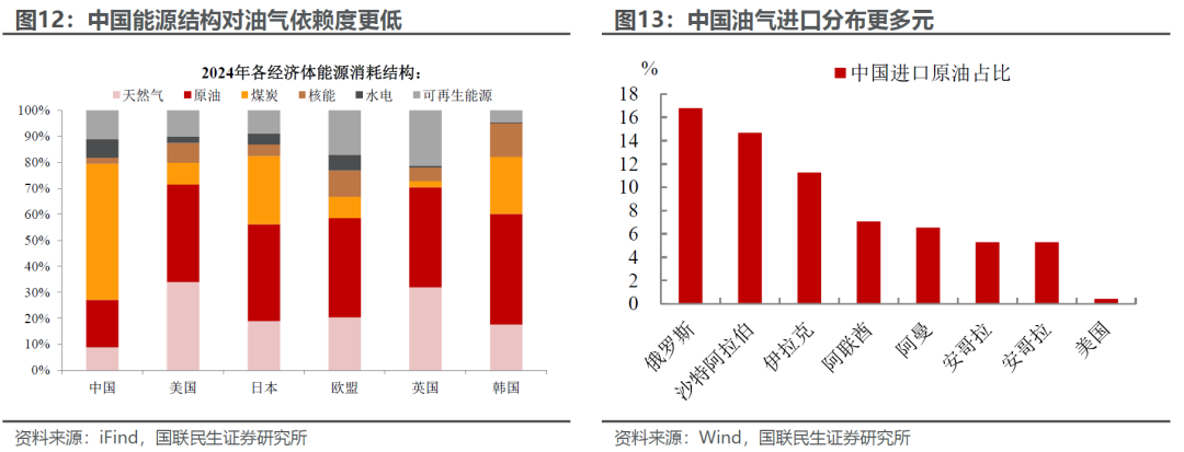 国联民生:中东局势下资产配置的三层叙事 第9张 国联民生:中东局势下资产配置的三层叙事 第9张