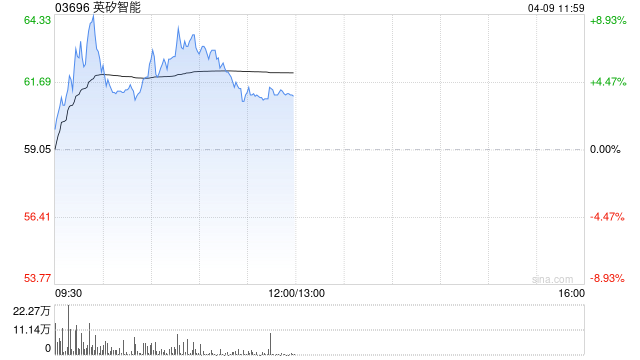 英矽智能午前涨逾4% 公司提名潜在“同类最佳”NR3C1选择性拮抗剂ISM6200  第1张