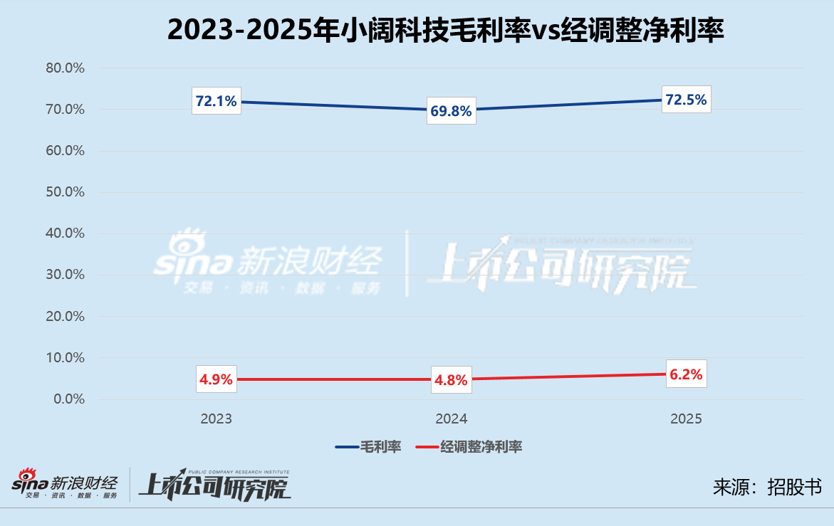 参半母公司小阔科技赴港IPO 营销吞噬85%毛利、对赌之剑高悬 会是下一个薇美姿吗？  第1张