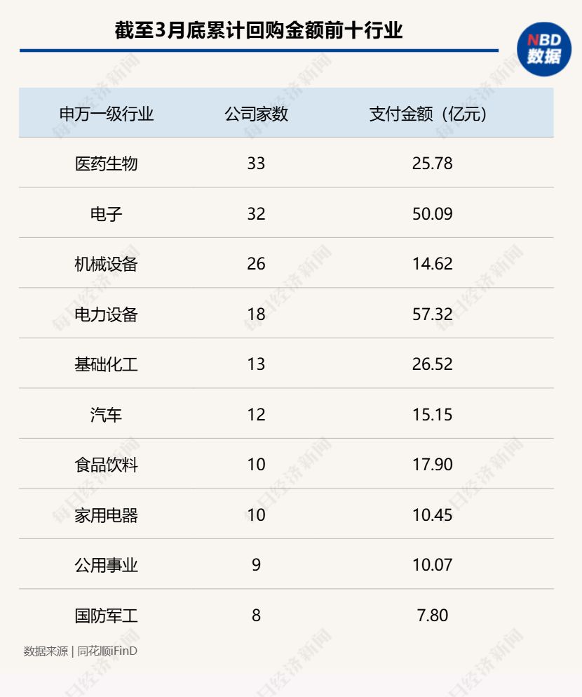 3月超140家公司斥资近百亿实施回购，多家龙头公司加速扫货，顺丰控股大幅上调回购金额！  第1张