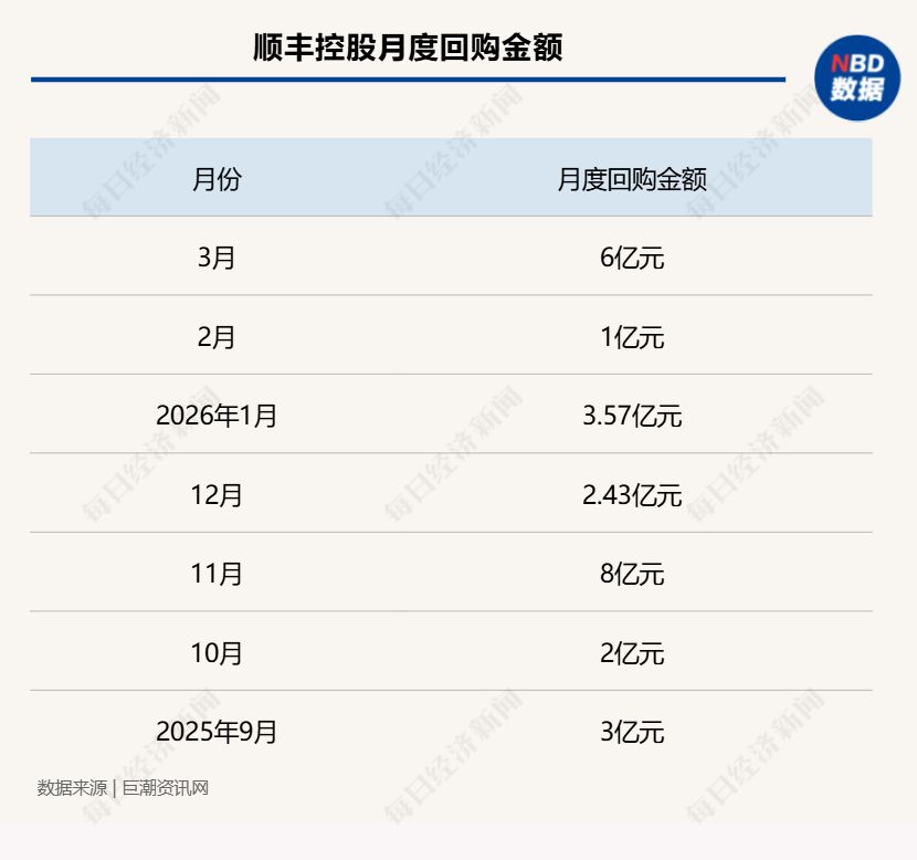 3月超140家公司斥资近百亿实施回购，多家龙头公司加速扫货，顺丰控股大幅上调回购金额！  第3张