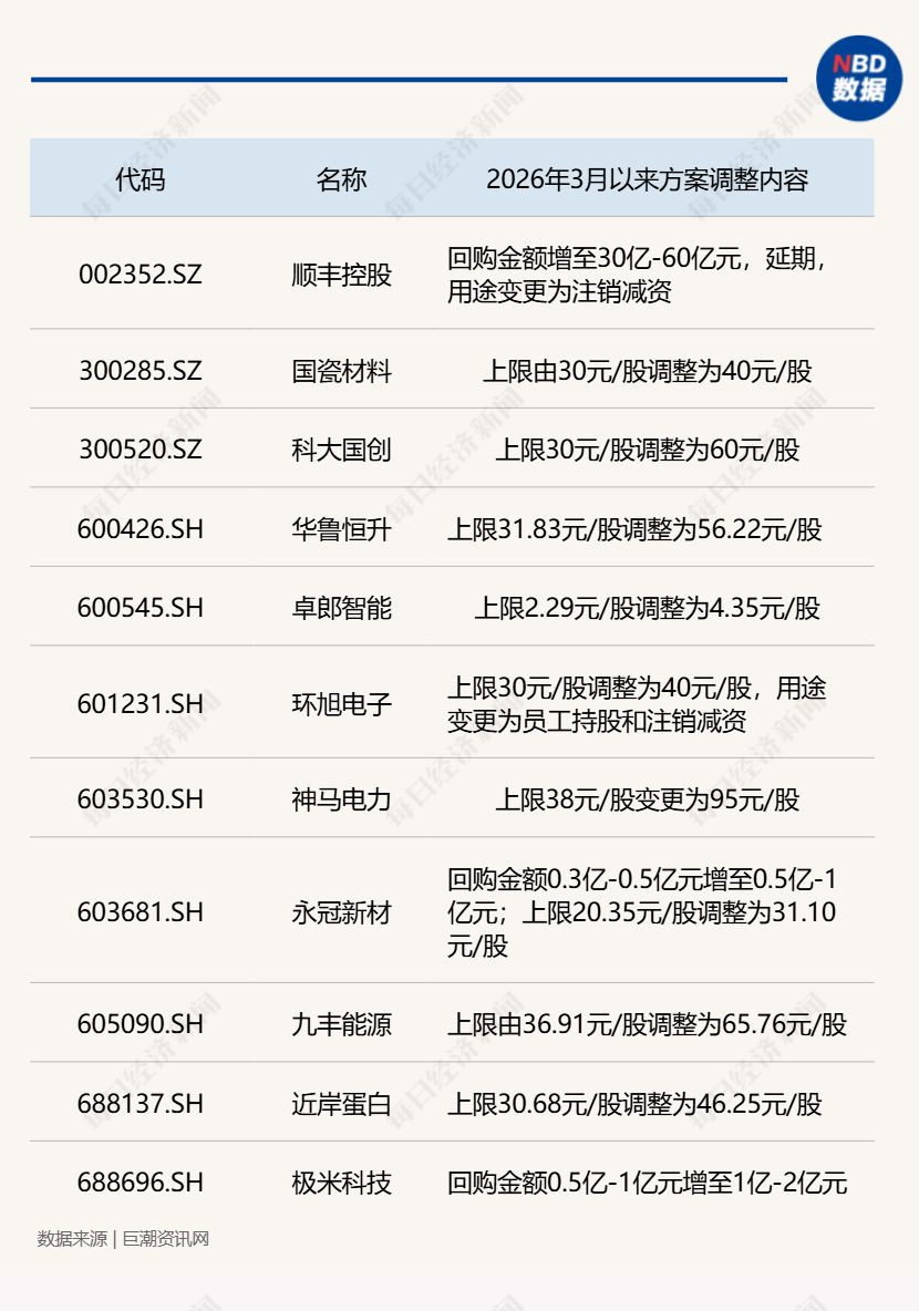 3月超140家公司斥资近百亿实施回购，多家龙头公司加速扫货，顺丰控股大幅上调回购金额！  第4张