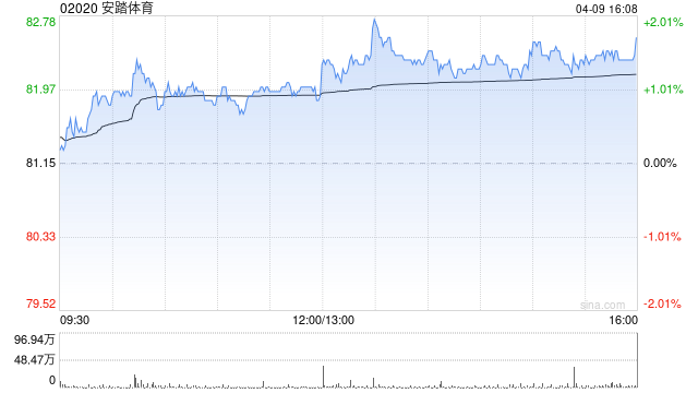 花旗:对安踏体育展开30天正面催化观察 首季销售有望胜预期 第1张 花旗:对安踏体育展开30天正面催化观察 首季销售有望胜预期 第1张