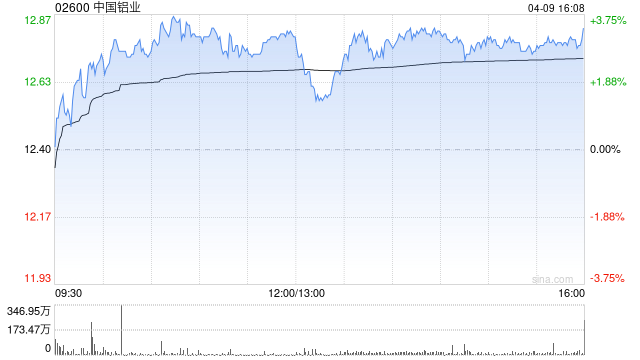大摩:中国铝业首季盈利预告符预期 目标价17.7港元 第1张 大摩:中国铝业首季盈利预告符预期 目标价17.7港元 第1张