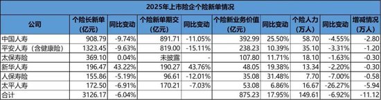 巨头大个险改革进行时:人力再少10万,难题还在出清中 第1张 巨头大个险改革进行时:人力再少10万,难题还在出清中 第1张