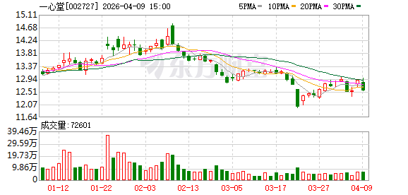 一心堂:中药产业是公司主要发展的产业之一 第1张 一心堂:中药产业是公司主要发展的产业之一 第1张