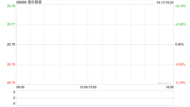 海尔智家于4月9日斥资103.65万元回购5万股A股  第1张
