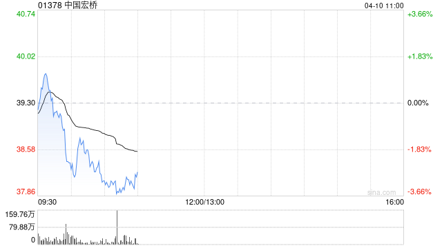 中国宏桥迎来“高股息+盈利增长”双重催化 国泰君安国际维持“买入”  第1张