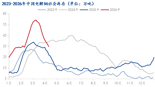 Mysteel解读:国产货源到货受限 电解铜库存持续下降 第3张 Mysteel解读:国产货源到货受限 电解铜库存持续下降 第3张