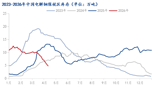 Mysteel解读:国产货源到货受限 电解铜库存持续下降 第4张 Mysteel解读:国产货源到货受限 电解铜库存持续下降 第4张