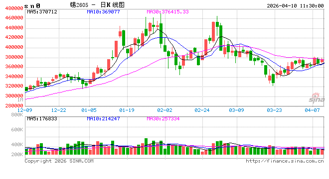 长江有色:科技股领涨及新AI模型发布引爆算力需求预期 10日锡价或上涨 第2张 长江有色:科技股领涨及新AI模型发布引爆算力需求预期 10日锡价或上涨 第2张