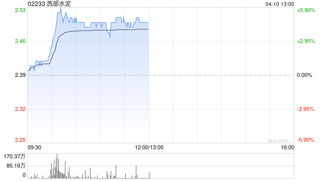 西部水泥午前涨逾5% 近日与南非Africa Sam公司订立售股及认购协议 第1张 西部水泥午前涨逾5% 近日与南非Africa Sam公司订立售股及认购协议 第1张