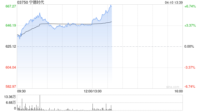 储能概念股早盘普遍上涨 宁德时代及中创新航均涨超3%  第1张