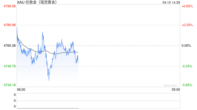 通胀预期升温压制金价反弹,黄金维持4750附近震荡整理 第2张 通胀预期升温压制金价反弹,黄金维持4750附近震荡整理 第2张