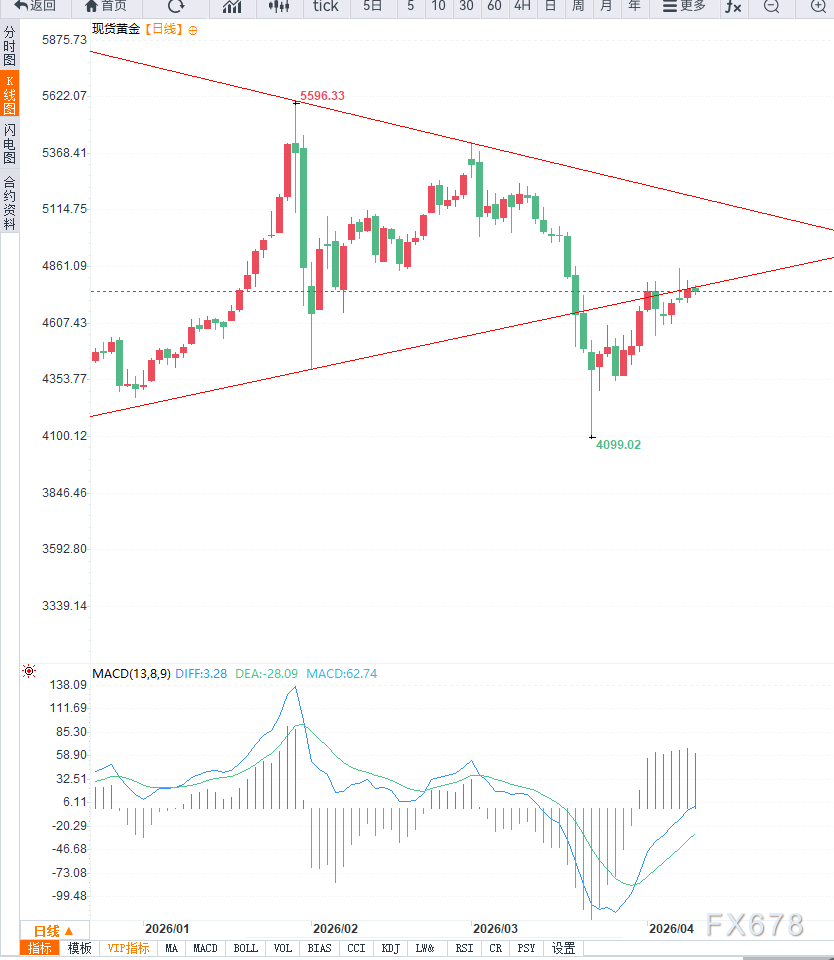 通胀预期升温压制金价反弹,黄金维持4750附近震荡整理 第4张 通胀预期升温压制金价反弹,黄金维持4750附近震荡整理 第4张