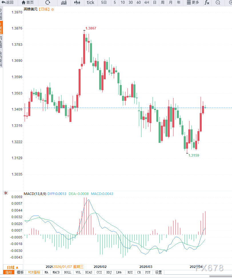 英镑兑美元维持小幅震荡，多头反弹尚未结束  第2张
