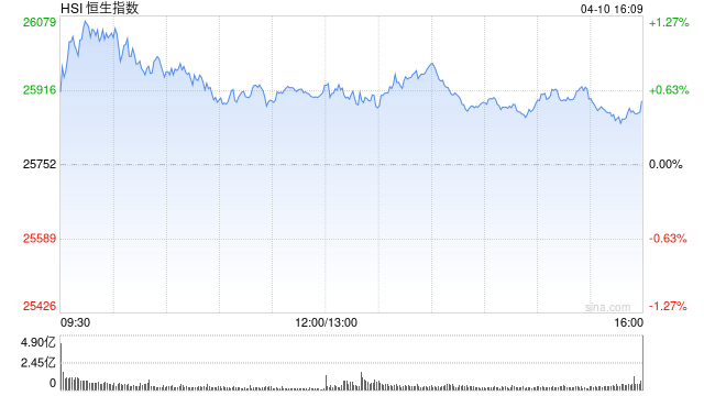 港股收评:恒指涨0.45% 科指涨0.73% 锂电池股走强 加密货币概念股午后爆发 国泰君安国际涨超27% 第1张 港股收评:恒指涨0.45% 科指涨0.73% 锂电池股走强 加密货币概念股午后爆发 国泰君安国际涨超27% 第1张