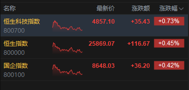 港股收评:恒指涨0.45% 科指涨0.73% 锂电池股走强 加密货币概念股午后爆发 国泰君安国际涨超27% 第2张 港股收评:恒指涨0.45% 科指涨0.73% 锂电池股走强 加密货币概念股午后爆发 国泰君安国际涨超27% 第2张