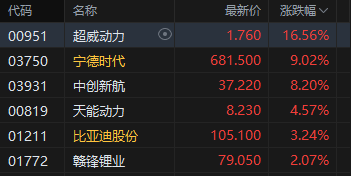 港股收评:恒指涨0.45% 科指涨0.73% 锂电池股走强 加密货币概念股午后爆发 国泰君安国际涨超27% 第3张 港股收评:恒指涨0.45% 科指涨0.73% 锂电池股走强 加密货币概念股午后爆发 国泰君安国际涨超27% 第3张