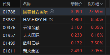 港股收评:恒指涨0.45% 科指涨0.73% 锂电池股走强 加密货币概念股午后爆发 国泰君安国际涨超27% 第4张 港股收评:恒指涨0.45% 科指涨0.73% 锂电池股走强 加密货币概念股午后爆发 国泰君安国际涨超27% 第4张