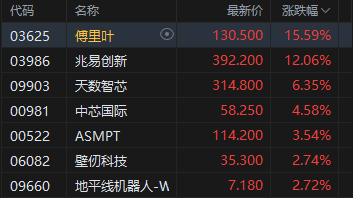 港股收评:恒指涨0.45% 科指涨0.73% 锂电池股走强 加密货币概念股午后爆发 国泰君安国际涨超27% 第5张 港股收评:恒指涨0.45% 科指涨0.73% 锂电池股走强 加密货币概念股午后爆发 国泰君安国际涨超27% 第5张