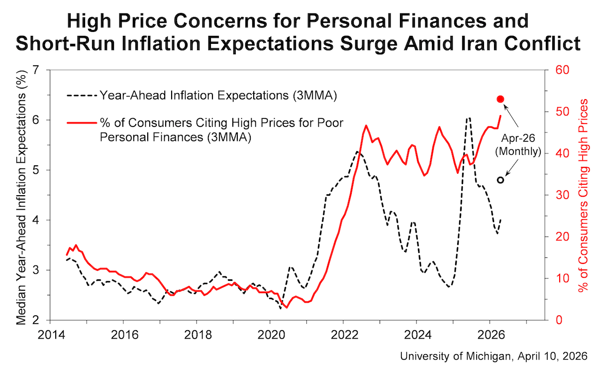 历史最低!美国消费者信心大跳水,通胀预期飙升,特朗普中期选举再遇险阻 第1张 历史最低!美国消费者信心大跳水,通胀预期飙升,特朗普中期选举再遇险阻 第1张