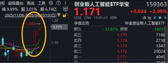 “券业一哥”中信证券绩后高调领涨，华宝基金券商ETF（512000）狂飙5.48%！创业板人工智能ETF再创历史新高  第1张