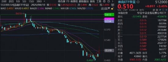 “券业一哥”中信证券绩后高调领涨，华宝基金券商ETF（512000）狂飙5.48%！创业板人工智能ETF再创历史新高  第2张