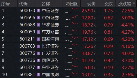 “券业一哥”中信证券绩后高调领涨，华宝基金券商ETF（512000）狂飙5.48%！创业板人工智能ETF再创历史新高  第3张