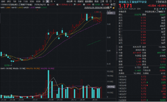 “券业一哥”中信证券绩后高调领涨，华宝基金券商ETF（512000）狂飙5.48%！创业板人工智能ETF再创历史新高  第5张