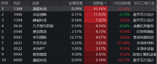 “券业一哥”中信证券绩后高调领涨，华宝基金券商ETF（512000）狂飙5.48%！创业板人工智能ETF再创历史新高  第7张