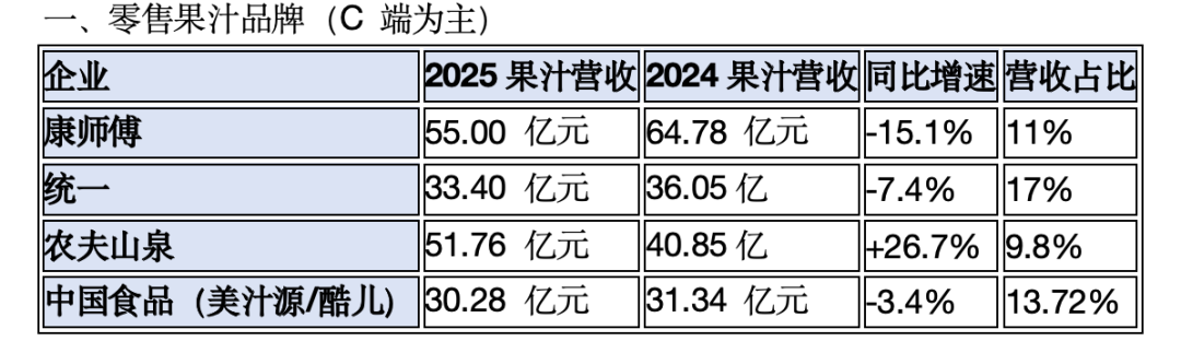 康师傅55亿，农夫山泉52亿，美汁源下滑......2025果汁市场业绩出炉！  第4张