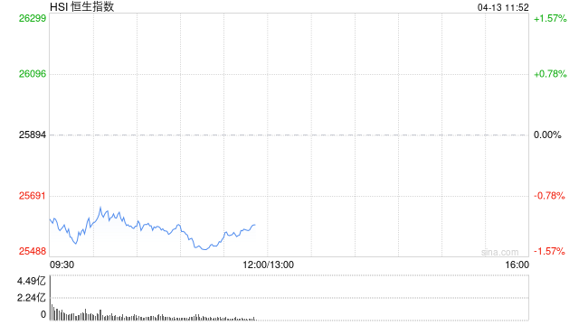 港股盘初下挫，恒生指数跌超1%  第1张