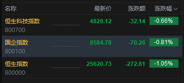 港股盘初下挫，恒生指数跌超1%  第2张