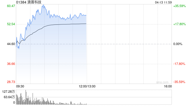 港股部分AI应用股走强，滴普科技盘中一度涨超36%  第1张