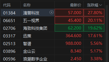 港股部分AI应用股走强，滴普科技盘中一度涨超36%  第2张