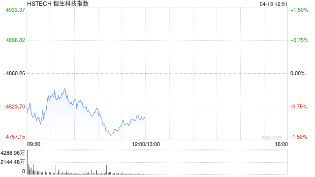 港股跌幅扩大，恒生科技指数跌超1%，百度跌超3%  第1张
